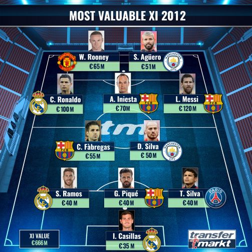 The most valuable XI 2012