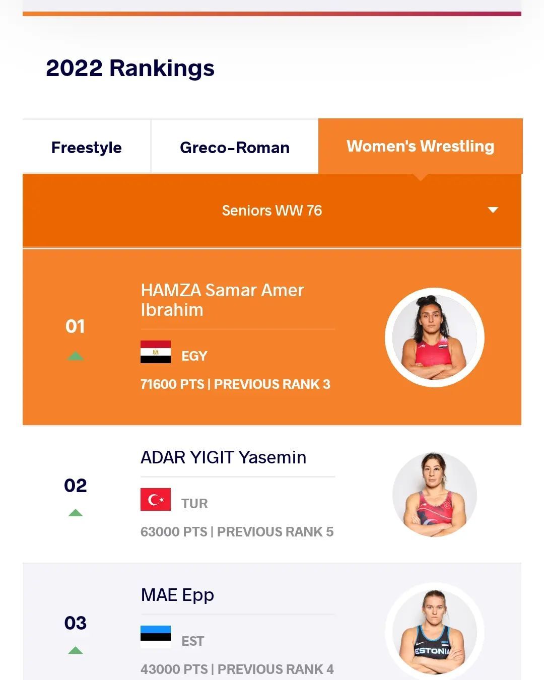 May be an image of 3 people and text that says '2022 Rankings Freestyle Greco-Roman Women's Wrestling Seniors ww 76 01 HAMZA Samar Amer Ibrahim EGY 71600 PTS PREVIOUS RANK 3 02 ADAR YIGIT Yasemin TUR 63000 PTS PREVIOUS RANK 5 MAE Epp 03 EST 43000 PTS PREVIOUS RANK 4 ESTONIA'