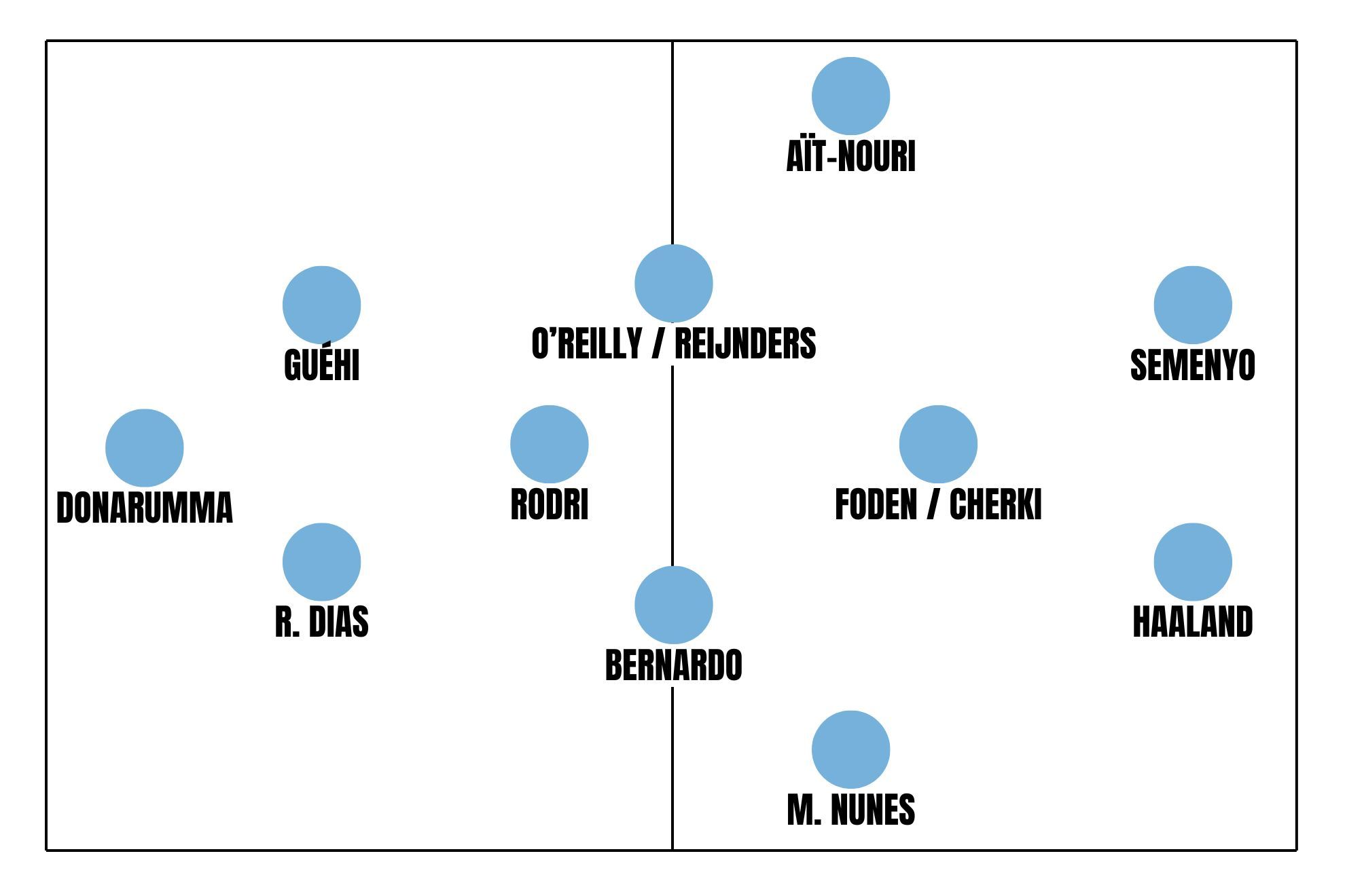 Guardiola's latest 'invention' to avoid what has never been seen before in his career: 