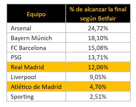 A 7% chance of a Real Madrid-Barcelona final