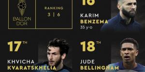 كريم بنزيما يحتل المركز السادس عشر في ترتيب جائزة الكرة الذهبية