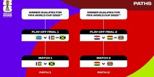 نتائج قرعة الملحق العالمي والأوروبي لكأس العالم 2026