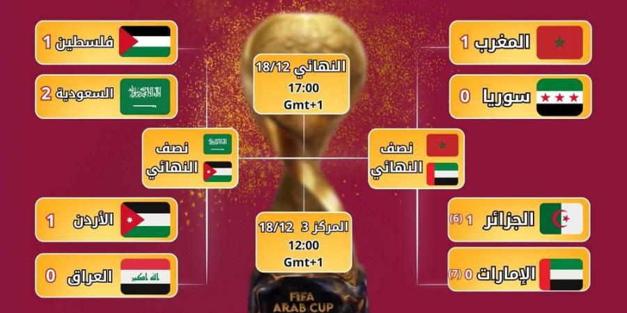 نصف نهائي كأس العرب.. المغرب يواجه الإمارات يوم الإثنين القادم