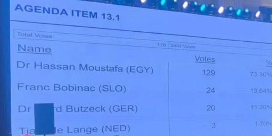 حسن مصطفى يحصد 129 صوتًا في انتخابات الاتحاد الدولي لليد