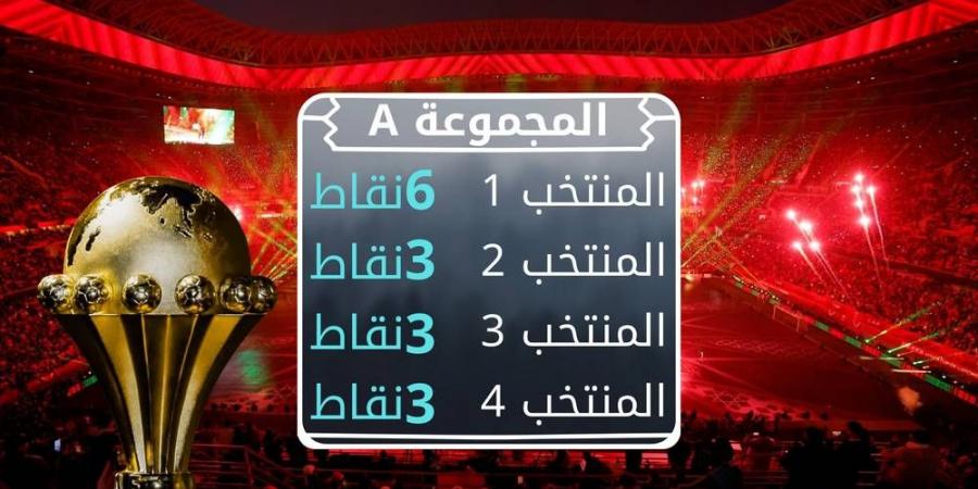 تعرف كيف تُحدد المنتخبات المتأهلة إلى ثمن نهائي كأس أفريقيا عند تساوي عدد النقاط