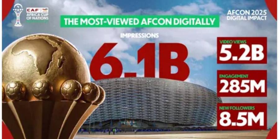 حسابات "الكاف" تسجل 6.1 مليار مشاهدة.. كأس أفريقيا بالمغرب 2025 الأكثر متابعة في تاريخ البطولة